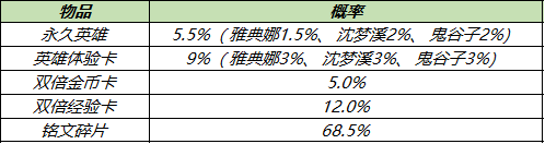 王者榮耀12月7日更新了什么