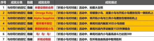 崩壞星穹鐵道折紙小鳥對對碰隱藏成就有多少個(gè)
