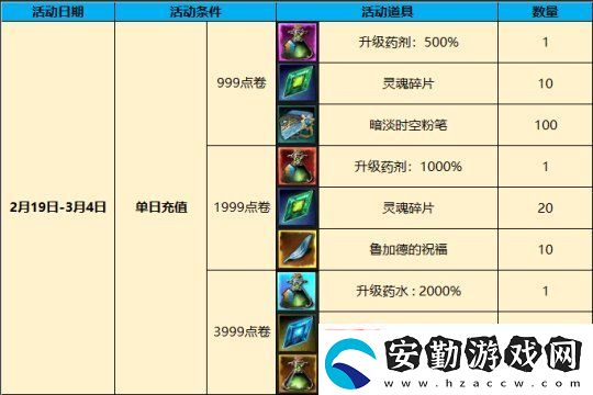 奇跡降臨等級(jí)上限突破！新服“洛倫西亞”2月19日首發(fā)來(lái)襲！
