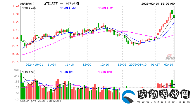 游戲ETF（516010）2月18日份額增5200萬(wàn)