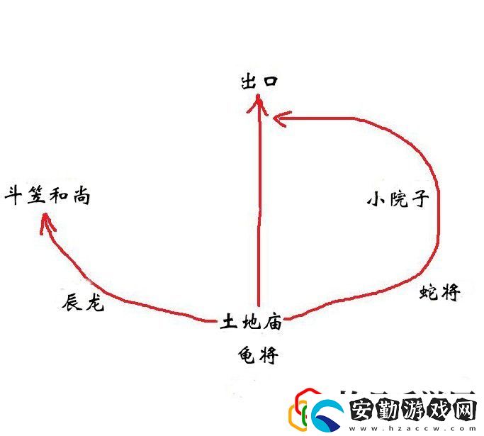 第三回苦?？嗪１卑锻娣?></p><p>6、先往左走，看到遠(yuǎn)處一個(gè)廟門，等下再去。</p><p>7、先到下圖圈出的海邊，和豬八戒一起打辰龍。</p><p style=