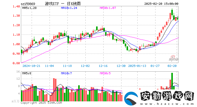 游戲ETF（159869）2月20日份額跌超六千萬