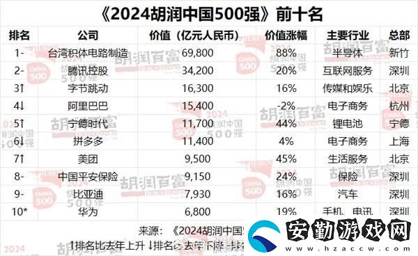 胡潤500強榜單揭曉