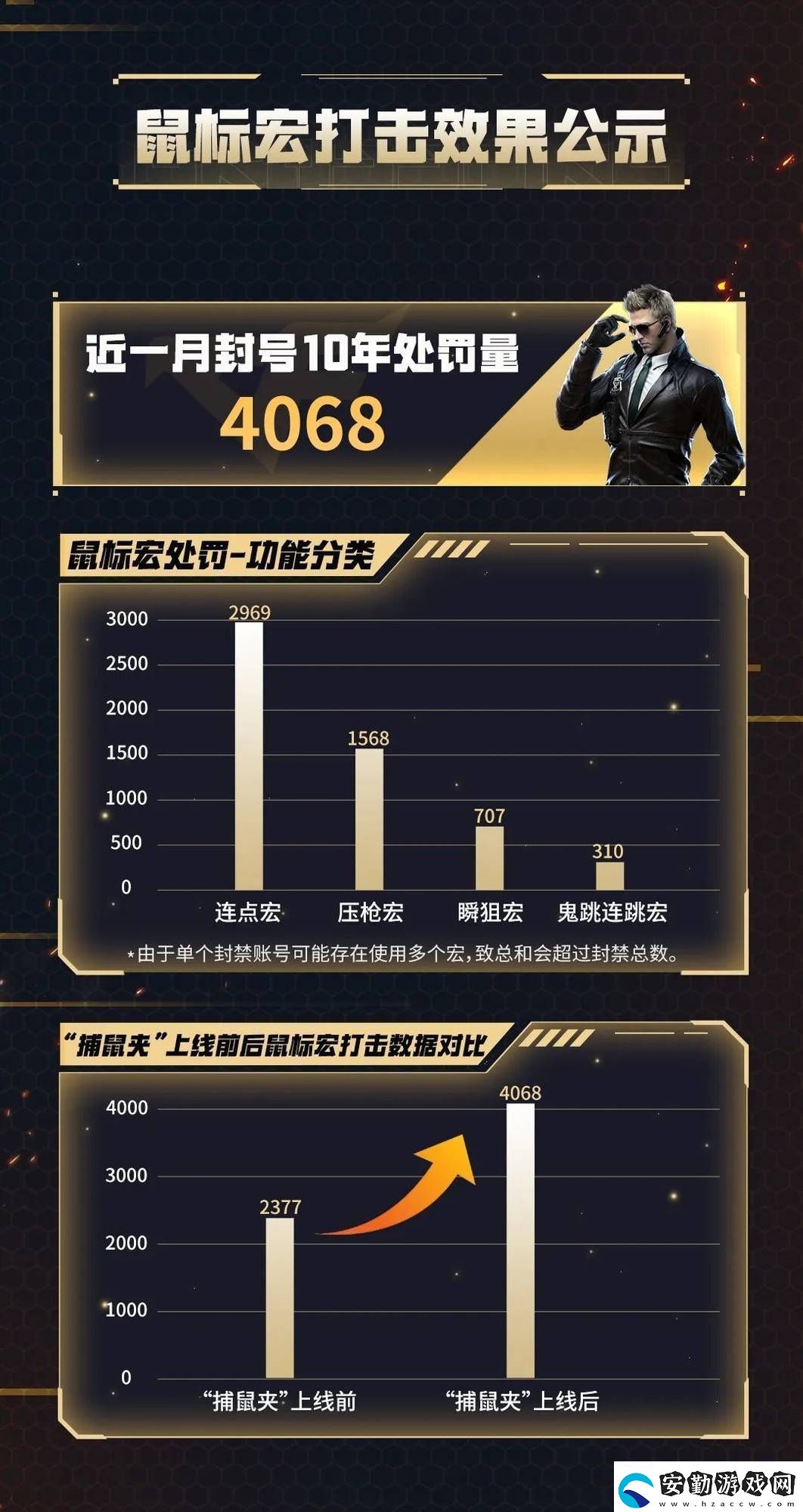騰訊游戲重拳出擊！鼠標宏作弊