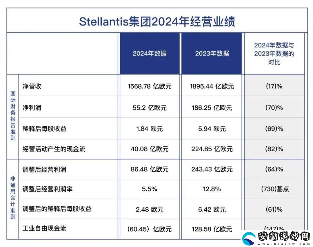 Stellantis集團(tuán)凈利暴跌