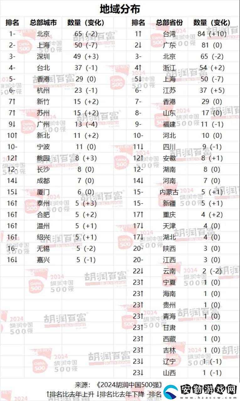 合肥5企上榜！2024胡潤(rùn)中國(guó)500強(qiáng)榜單揭曉