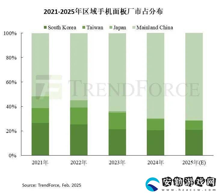 2024年全球手機(jī)面板出貨量大增11.4%