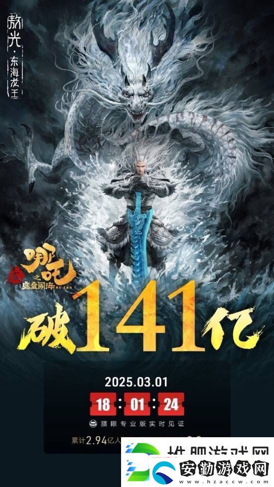 哪吒2內(nèi)地票房破141億！全球票房已達(dá)143億