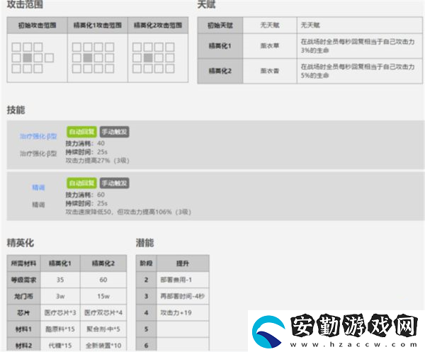 明日方舟三星干員調(diào)香師屬性介紹