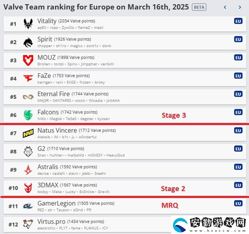 岌岌可危！Astralis或無(wú)緣BLAST.tv奧斯汀Major直邀