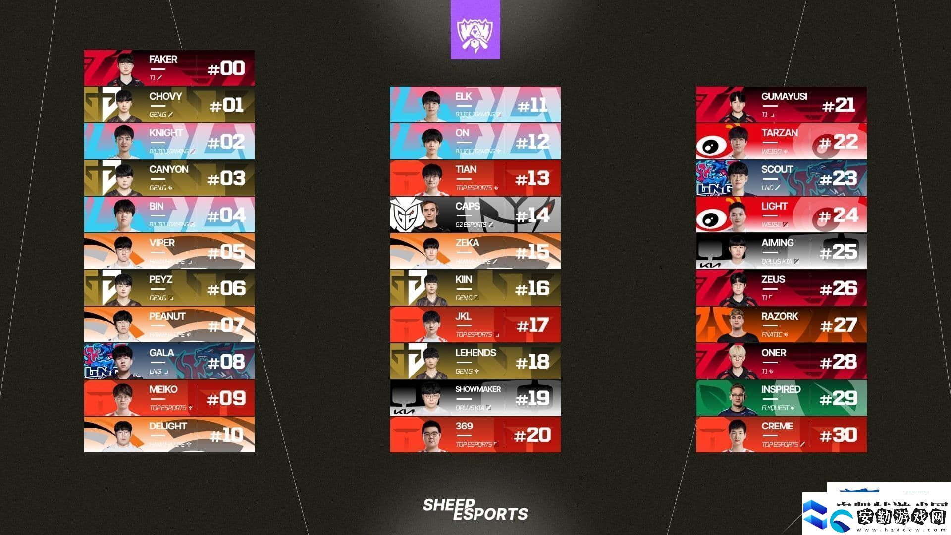 外媒就當(dāng)初世界賽Top30選手沒有Faker致歉