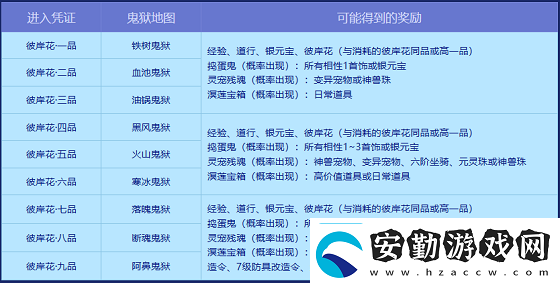 問道幽冥鬼獄已開！攜彼岸花尋豐厚寶藏！