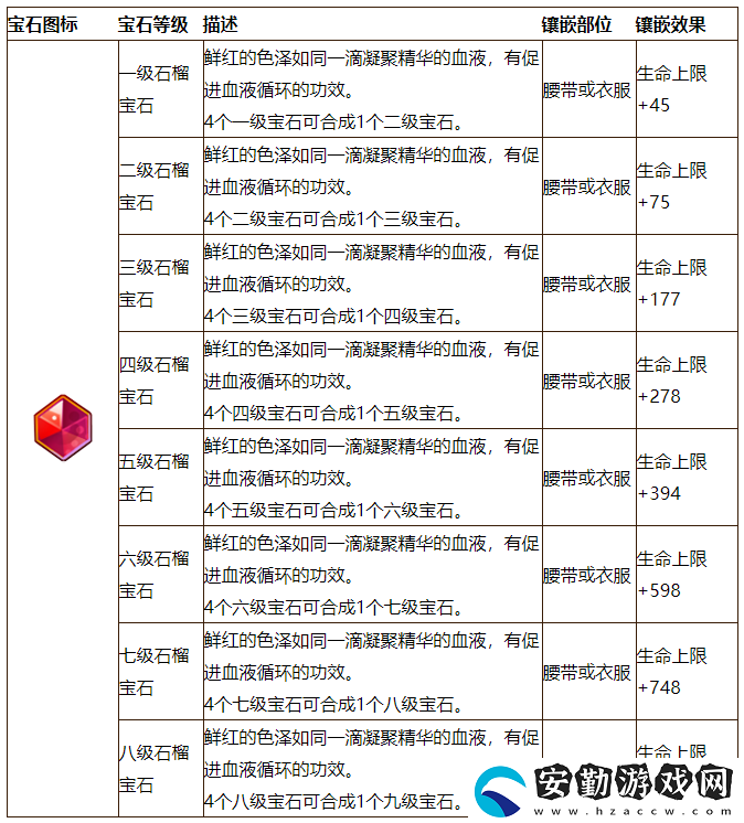 魔力寶貝石榴石等級屬性瀏覽表