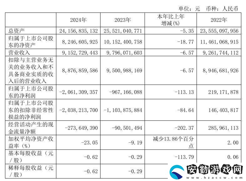 用友2024年凈虧損加劇