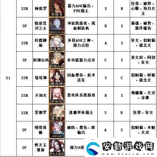 陰陽(yáng)師式神強(qiáng)度榜2021最新版