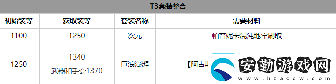 命運方舟氣功師套裝選擇推薦攻略助你技能突破
