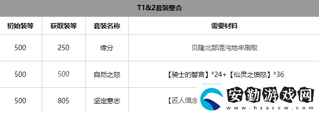 命運方舟氣功師套裝選擇推薦攻略助你技能突破